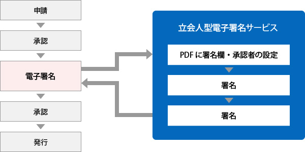 立会人型電子署名サービス