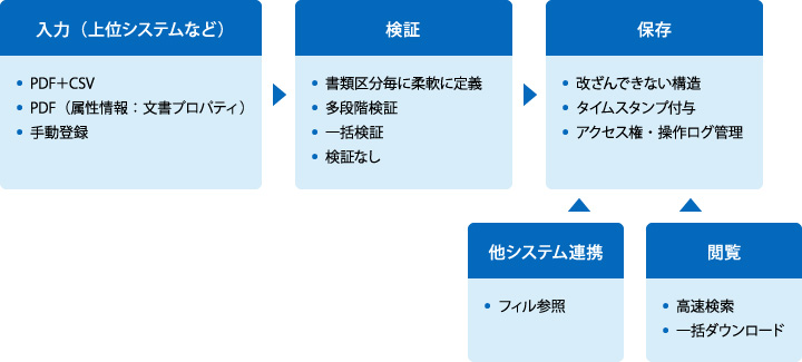 電子帳簿保存法対応ストレージオプション